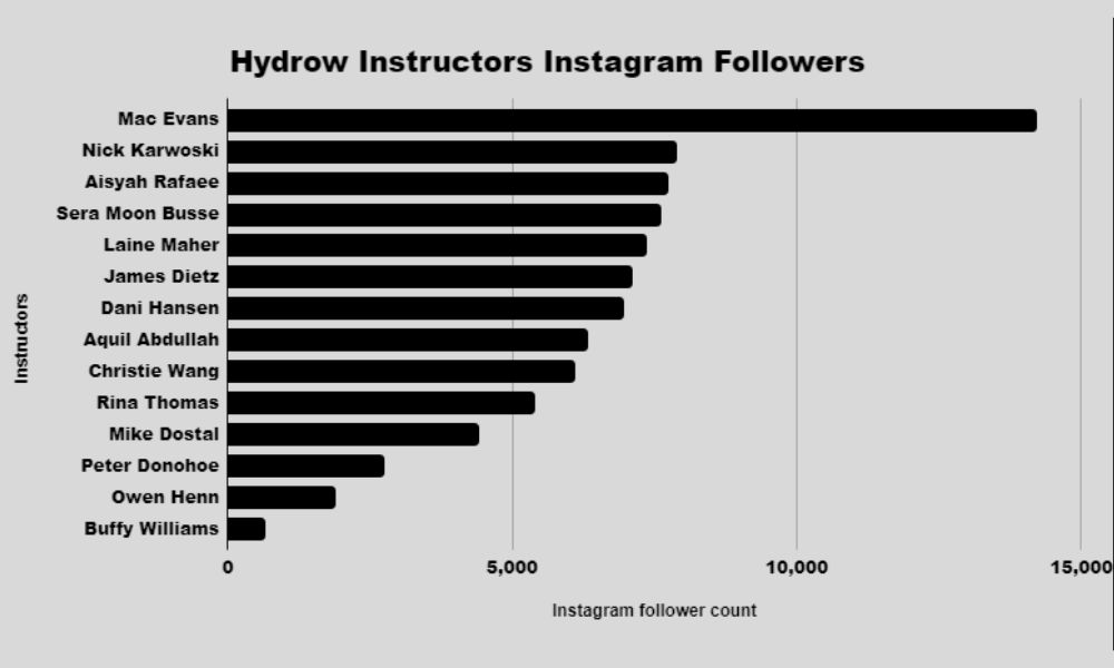Bar chart showing Hydrow athletes Instagram follower count